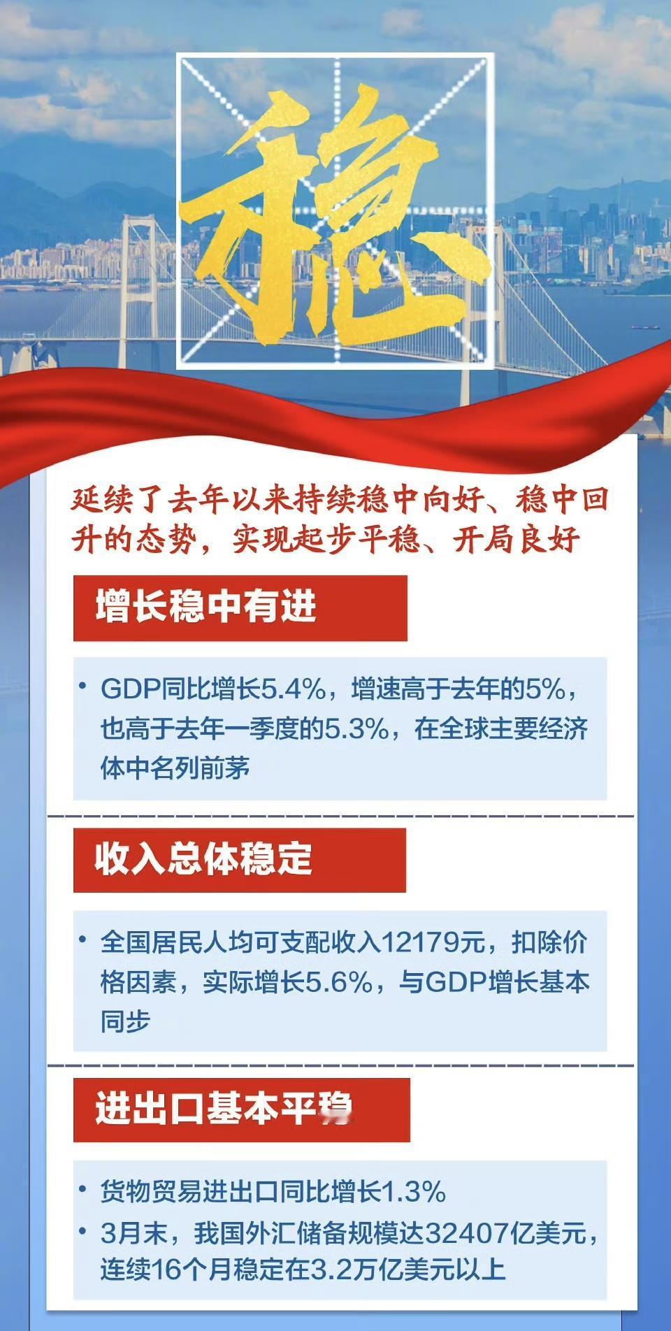 别再体感偏差了！一季度中国经济的真实底气，全在这几个硬核数字里👇

不是经济没