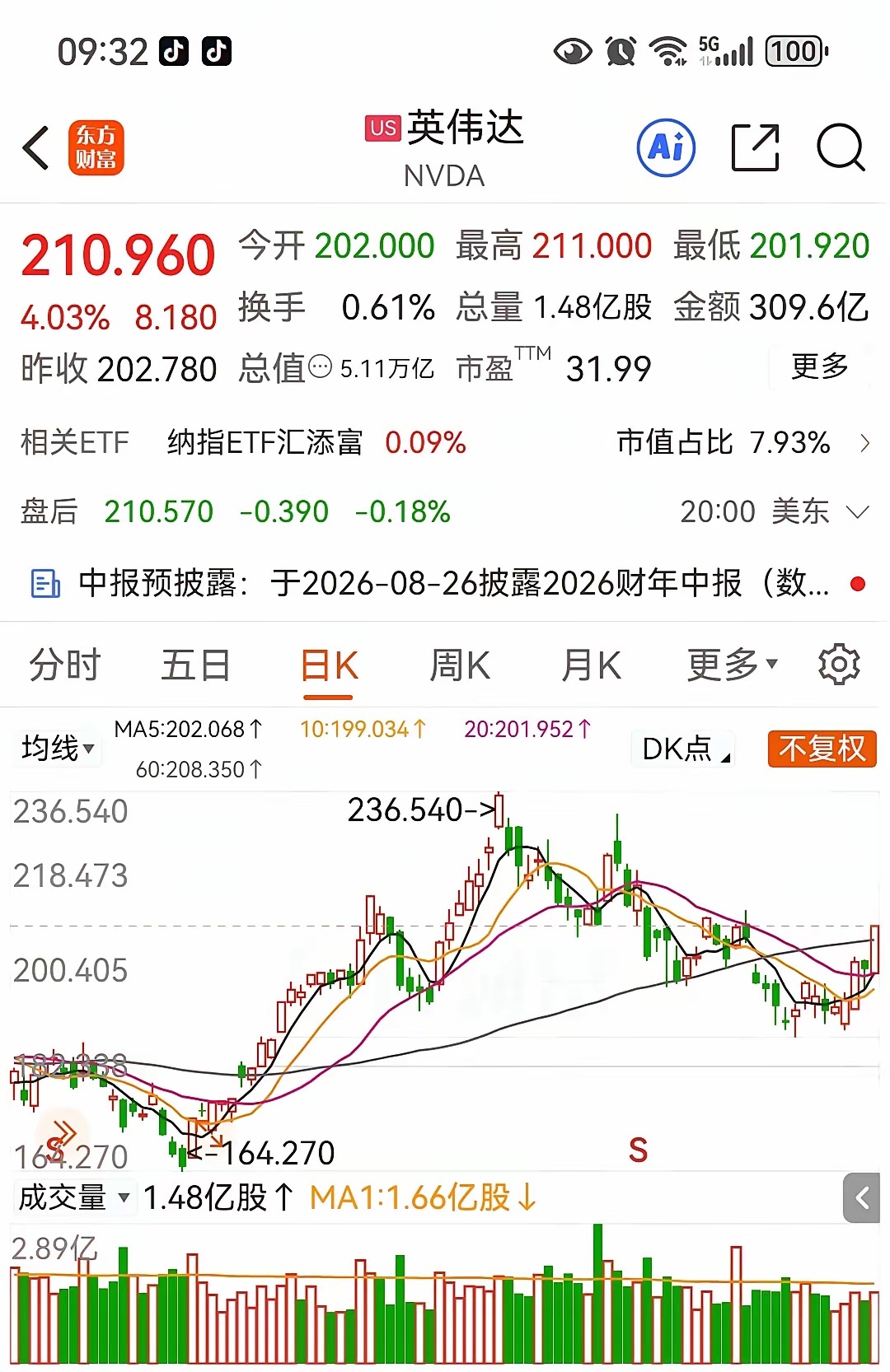 美股半导体芯片三连涨，明天开盘我们半导体能否修复带动大盘上涨？上周后面三天，美股
