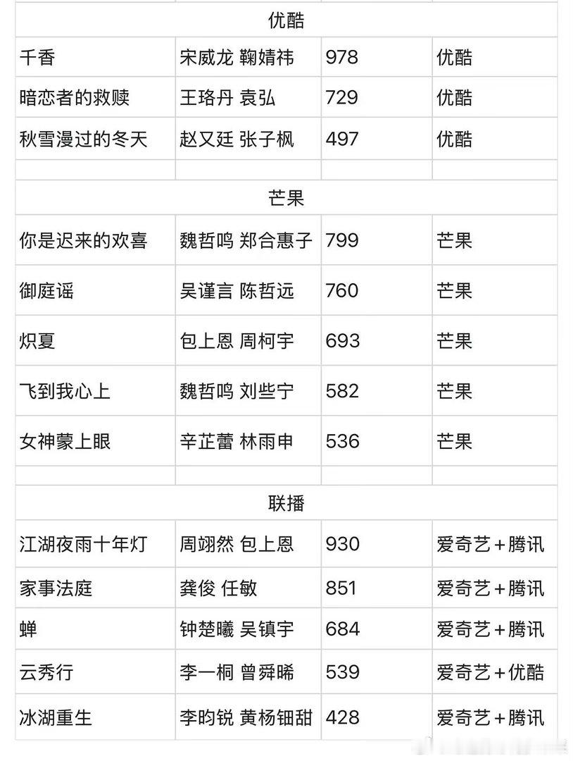 26各平台云合集均不过千的剧有哪些是成绩让人意外的剧？ ​​​