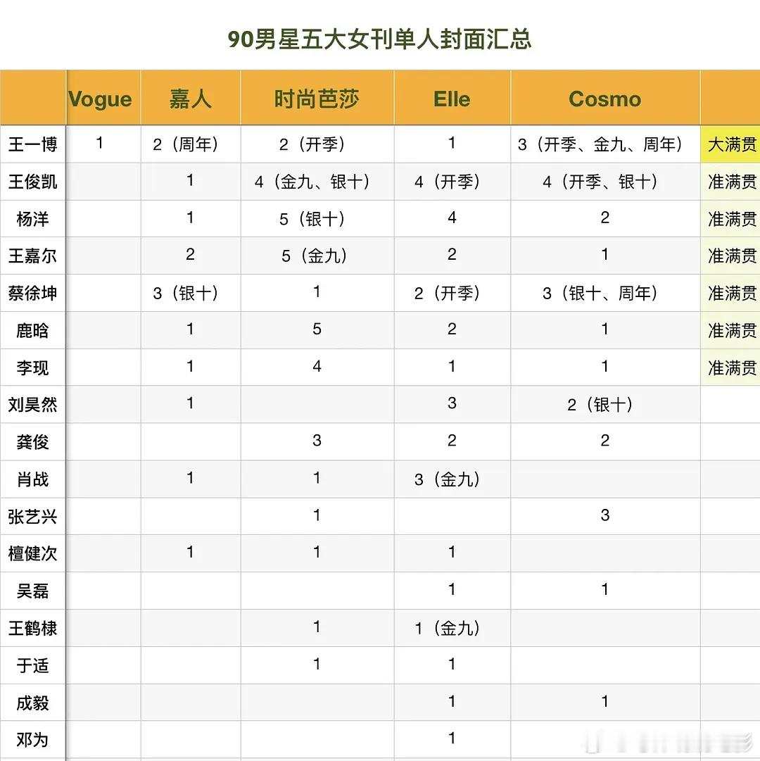 看到90男星五大女刊单封汇总，王一博是唯一大满贯的欸 