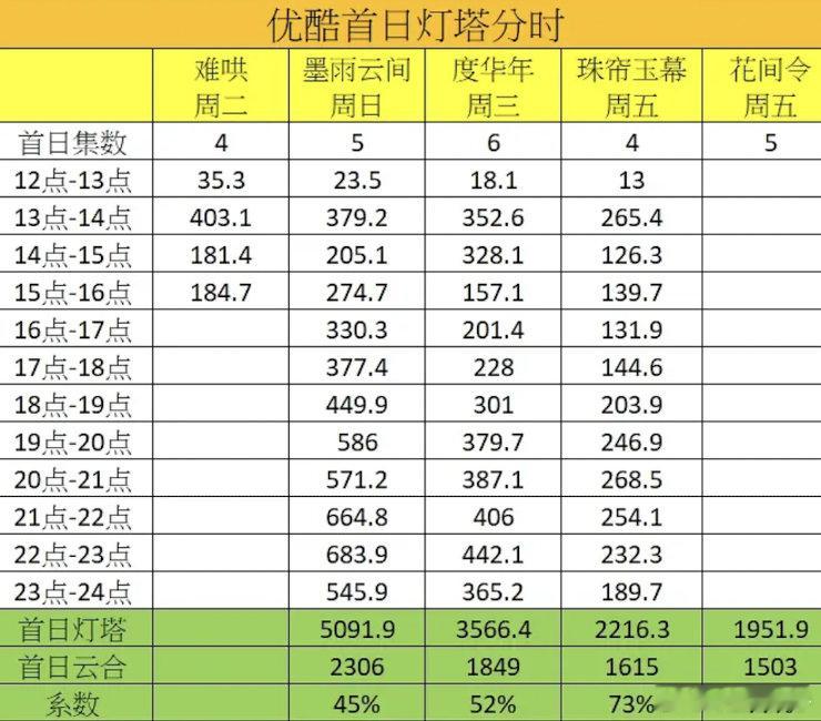 难哄首日灯塔分时，从1500的开始对比，现在系数和之前也不太一样 ，最近都是0.