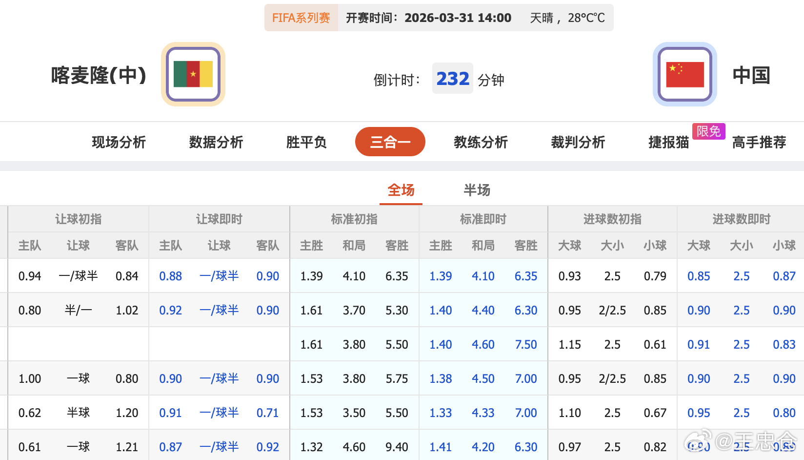国足VS喀麦隆 同样是无缘世界杯，喀麦隆让国足1.25，差距有这么大的吗？ 