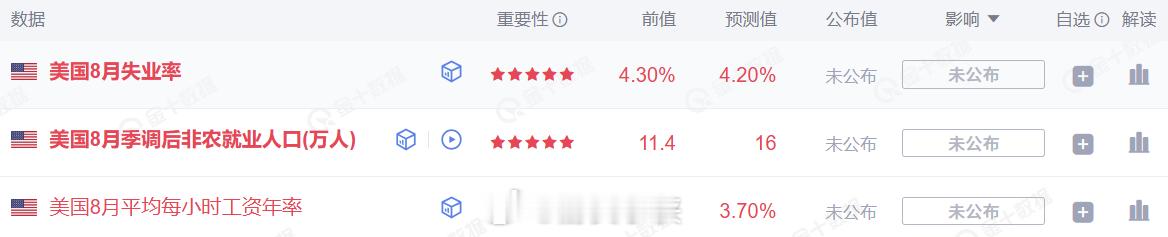 昨晚美国公布的 8 月 “小非农” 就业人数是 9.9 万人，这可比预期的 14