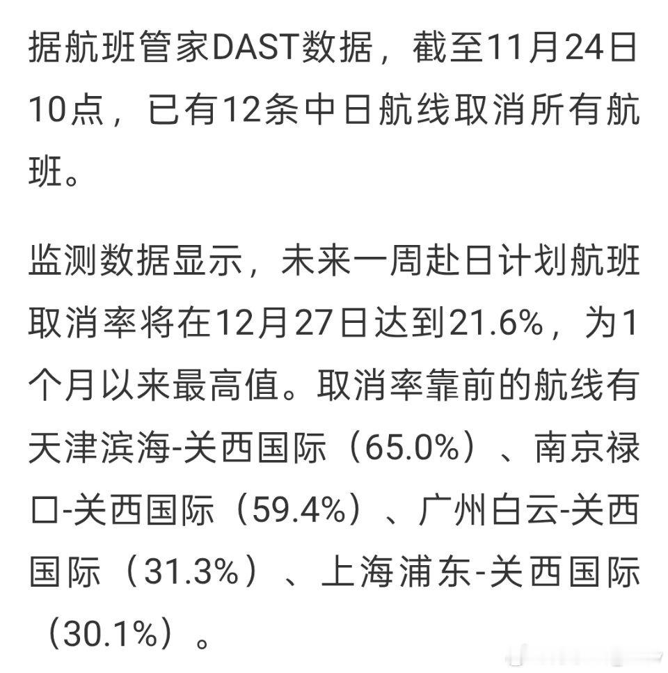 据第一财经援引航班管家DAST数据，截至11月24日10点，已有12条中日航线取