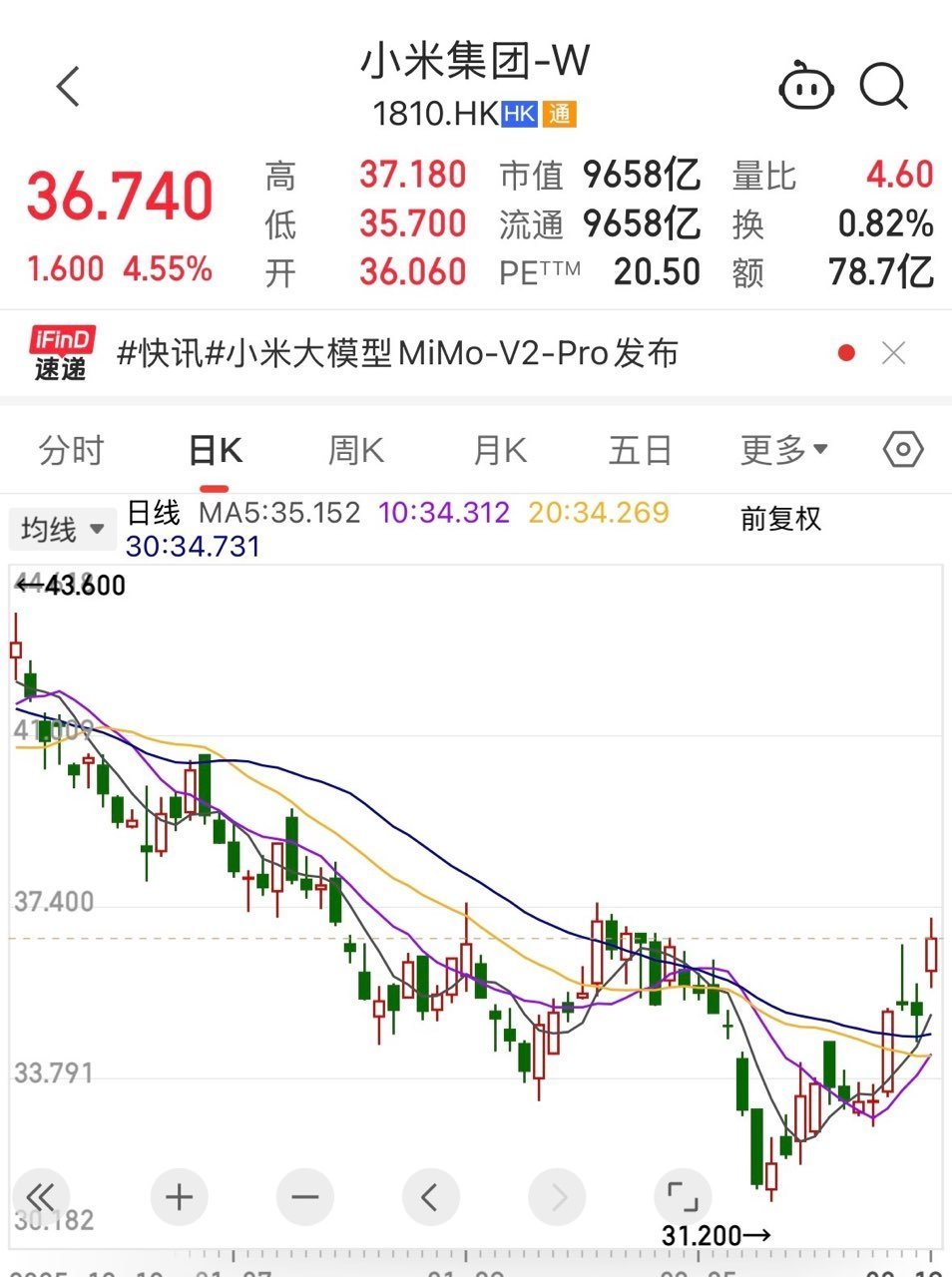 小米集团涨逾 5%资本市场已经提前给出了答案。！新 SU7 还没发布，股价先涨了