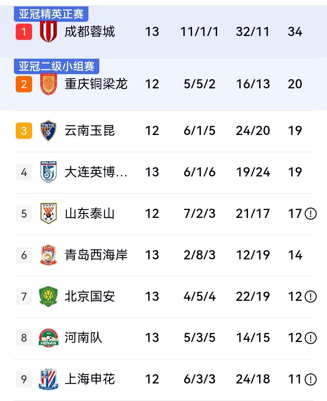 海港1-0送蓉城赛季首败，西海岸染红主场1-1战平国安，中超第13轮积分榜出炉！