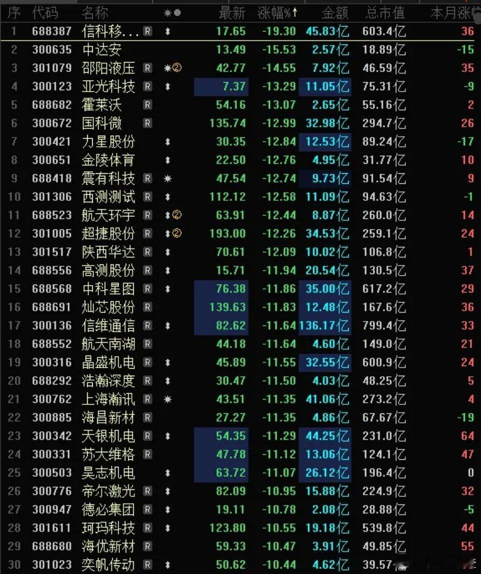 今天A股跌幅榜惨烈，近百只个股跌停、跌幅超10%，亏钱效应全面释放。这并不意外，