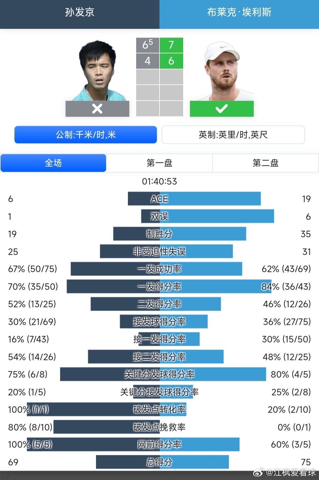 CH75布里斯班站🇦🇺男单第二轮孙发京🇨🇳6-7(5)/4-6不敌埃利斯