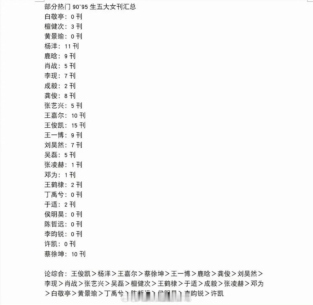 90-95生五大杂志登封数量总结王俊凯15刊 杨洋11刊 蔡徐坤和王嘉尔均10刊