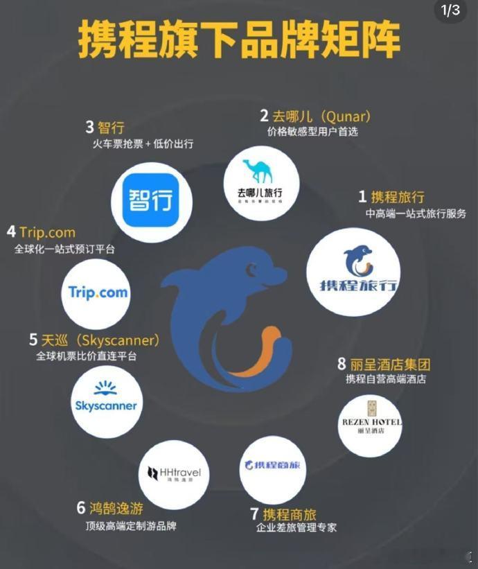 携程涉嫌垄断被调查看了商业布局确实涉嫌垄断，那么多企业都是一个行业的，用户以为换