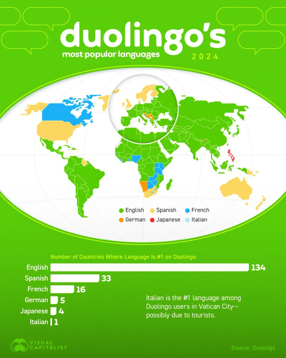 Duolingo 上最受欢迎的语言TOP6 ​​​
