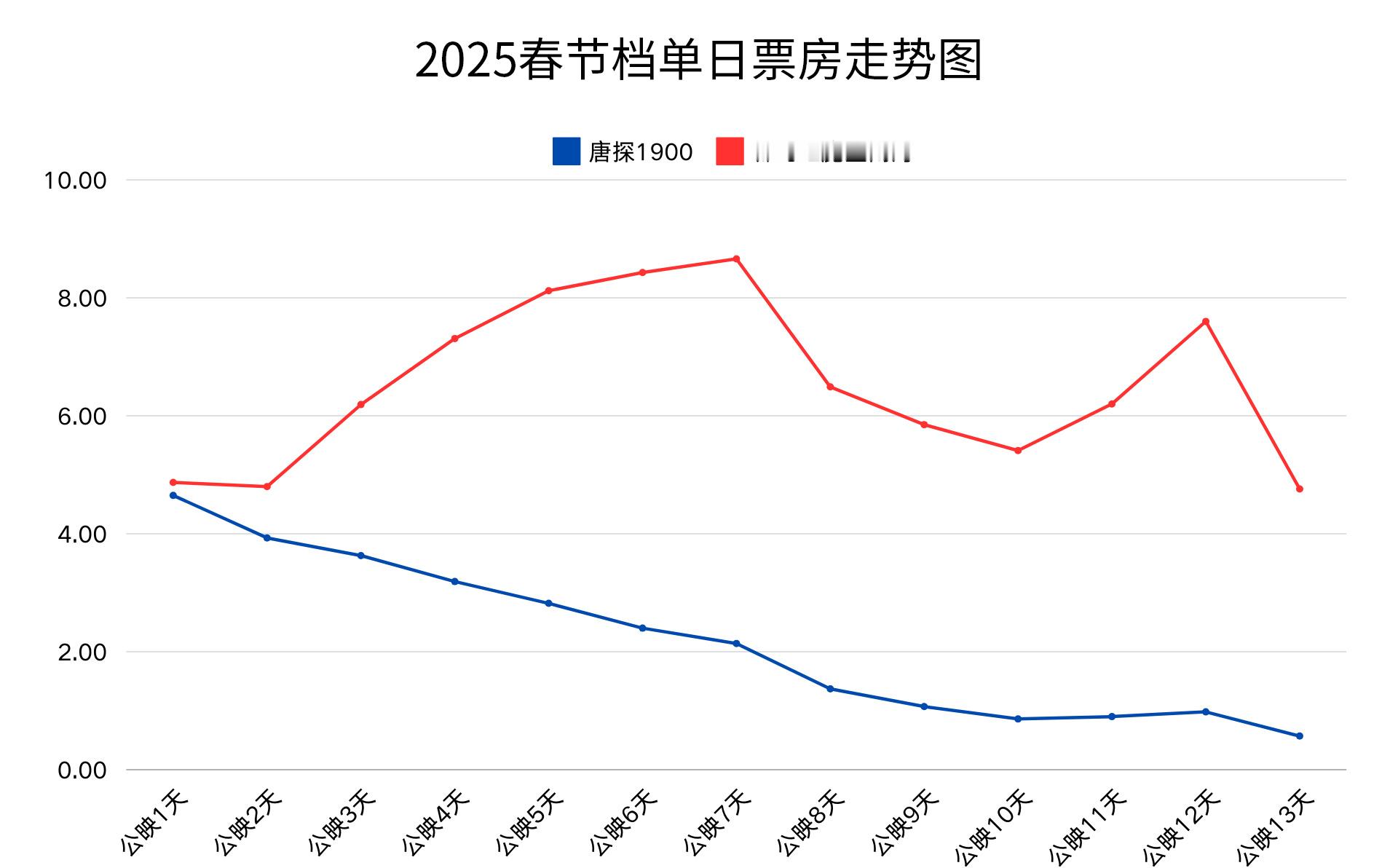 和普通影片（《唐探1900》）一对比，更能看出《哪吒之魔童闹海》的票房走势有多疯