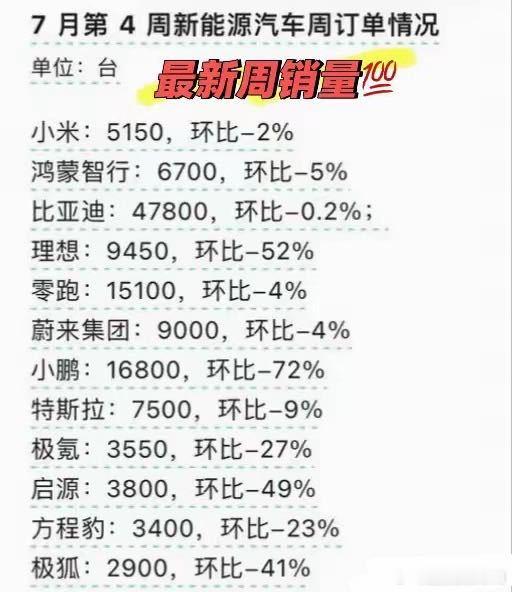 新能源淘汰赛进入终局：订单大幅分化，利润濒临冰点，行业彻底内卷根据7月29日最新