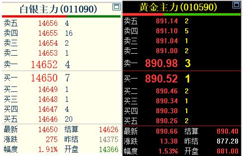 7月2日，
国内贵金属偏强运行。
上海期货交易所的
黄金和白银齐刷刷上涨。

黄