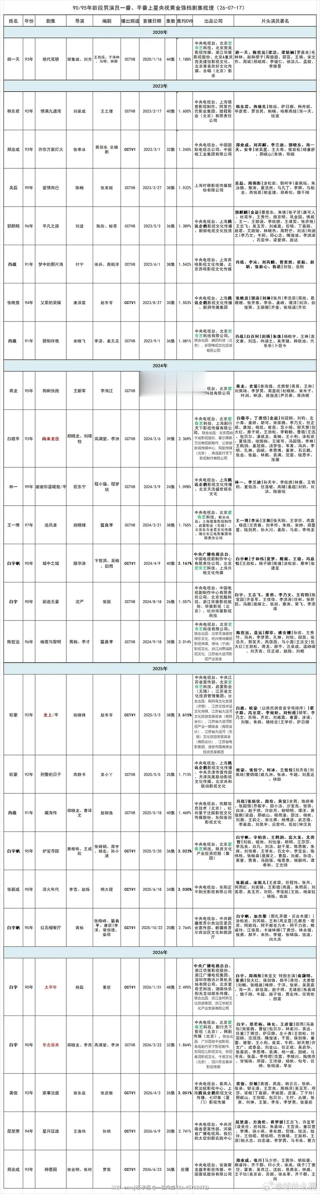 搬运90/95年龄段男演员一番、平番上星央视黄金强档剧集集均CVB 