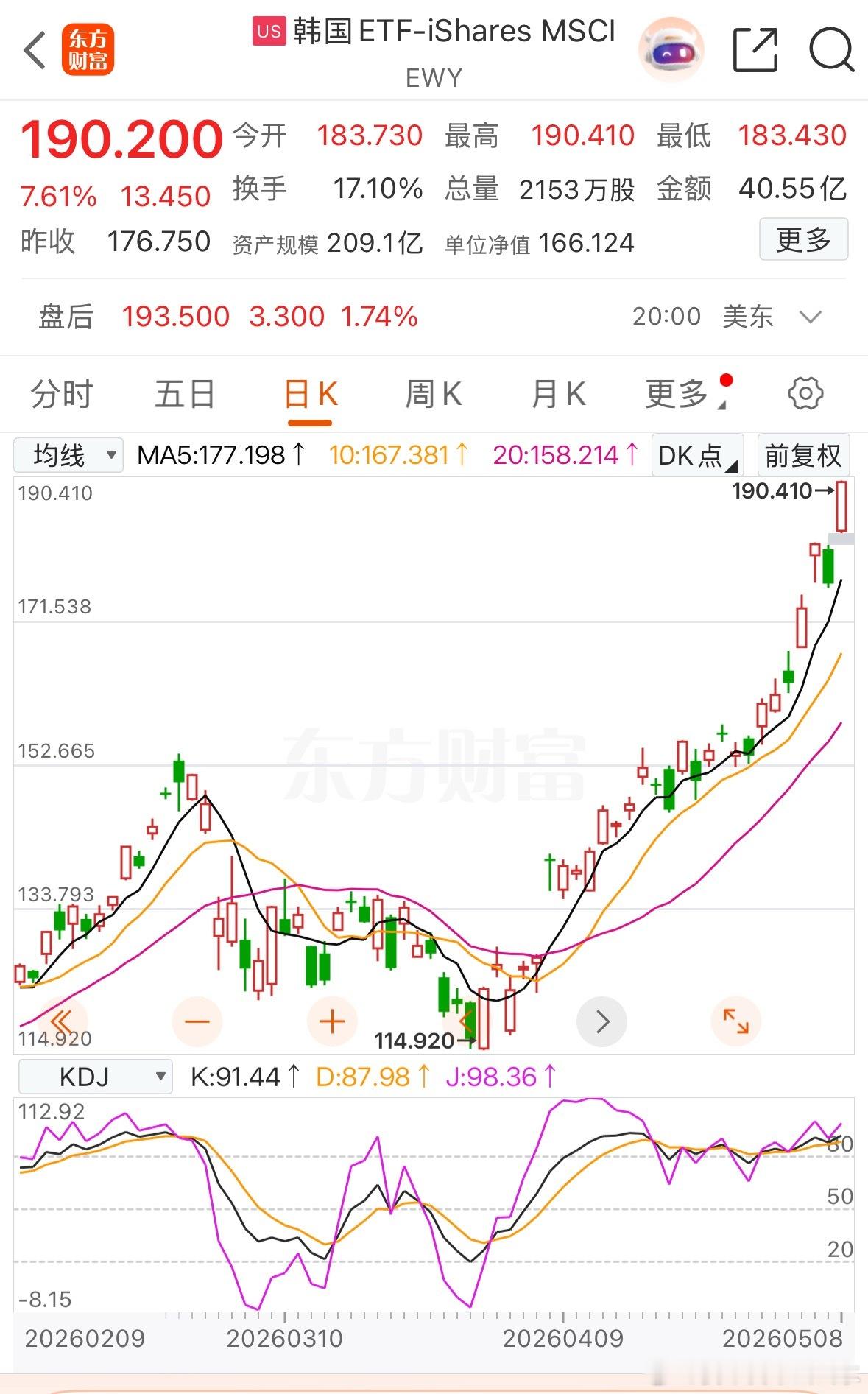 大涨7.6% 
