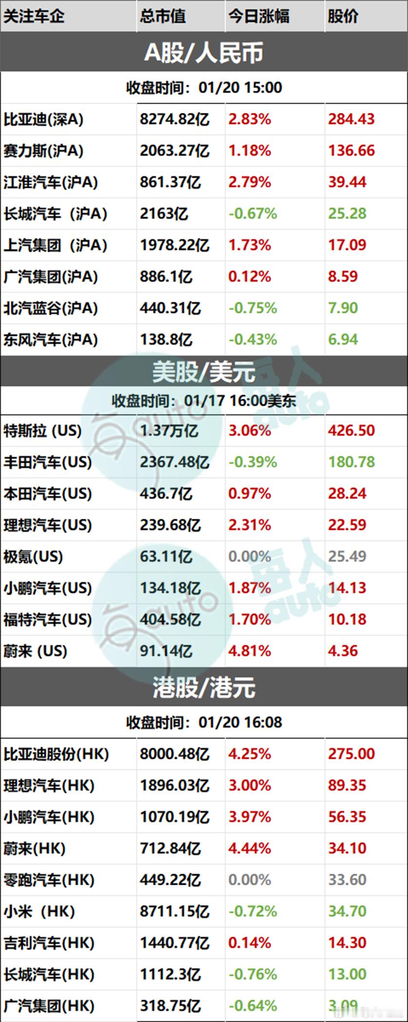 【收盘时刻丨01月20日部分上市车企收盘时刻】 