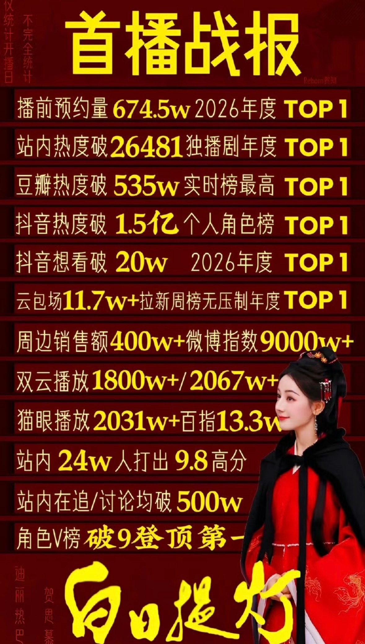 白鹿超迪丽热巴角色热度登顶白日提灯都播完这么久了知道想看女神迪丽热巴实绩了，别碰