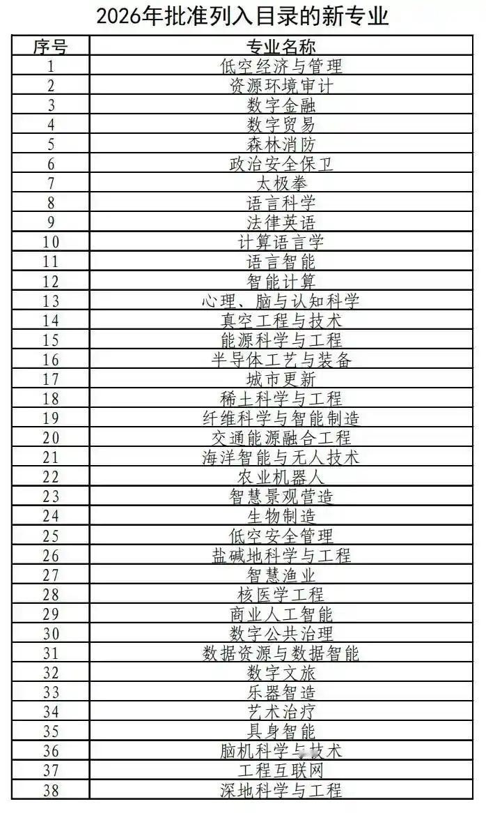 “太极拳”   被列入2026年新增“本科专业”
      根据教育部于‌20