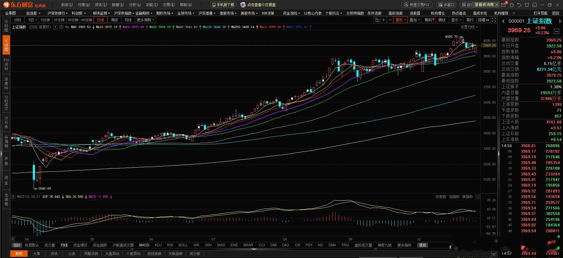 今天A股被外围市场拖累，开局直接大幅低开，但很快又拉了起来。之后在前期低点393