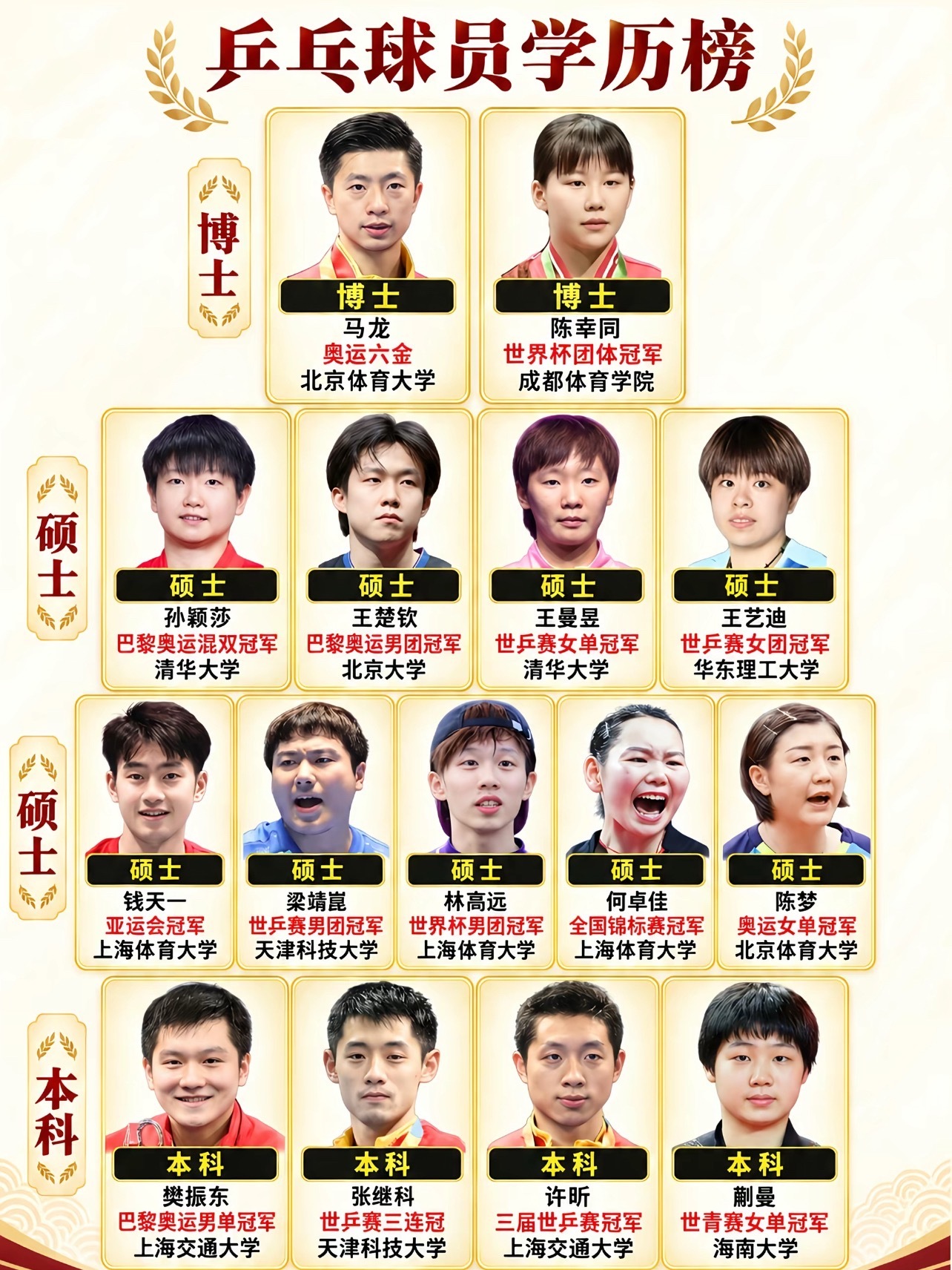 国乒学历排行榜 看来本科含金量很高啊 ​​​