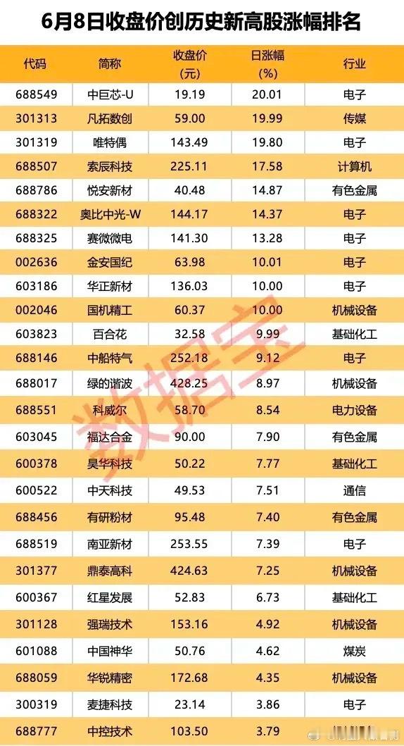 大跌逆势创新高：电子硬科技成最强避风港！6月8日大盘全天大幅下行，市场分化极其极