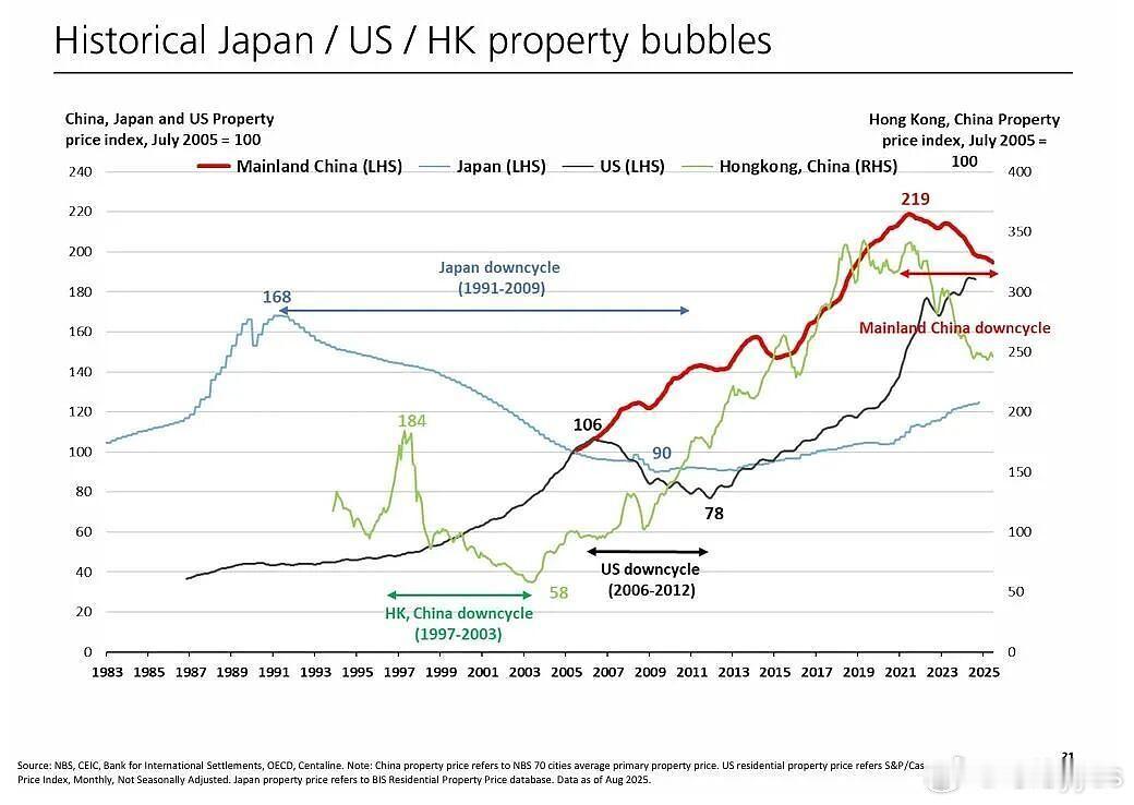 四大一线城市房价全涨 今日看盘 刚出来的 70 城房价数据，我给兄弟们一句话点透