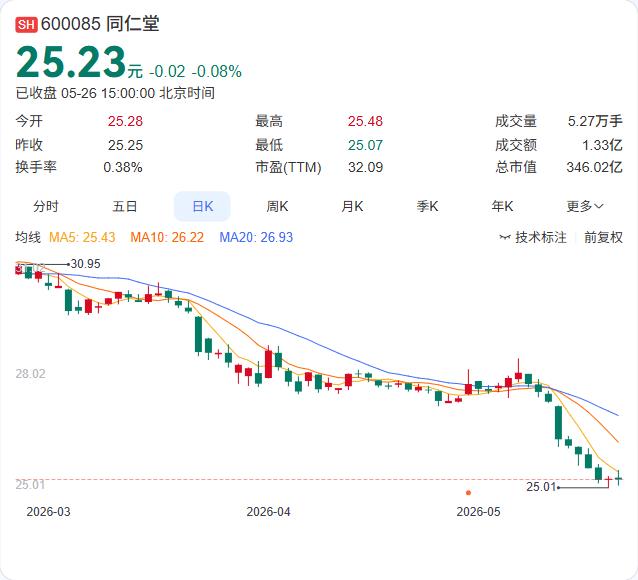 筹划了近两年的收购，最终还是黄了。

同仁堂公告，控股子公司同仁堂商业正式终止对