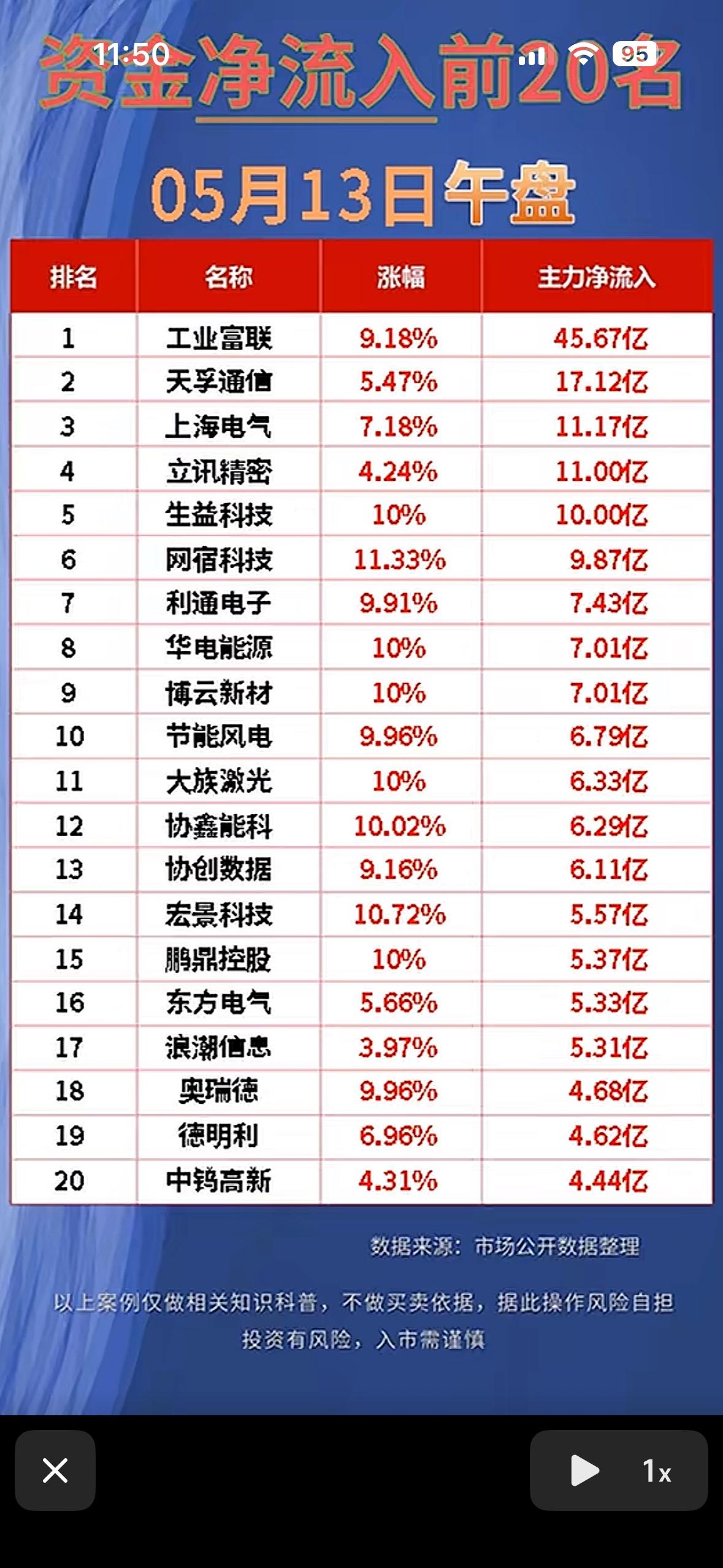 “5月13日午盘资金净流入与净流出前20名，快来抢先看！”📈💰

5月13日
