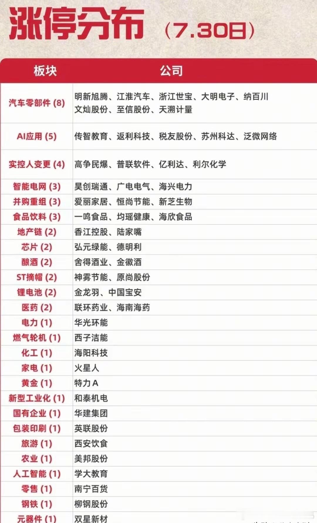 🔥7.30全天涨停分布｜汽车零部件成为主线 