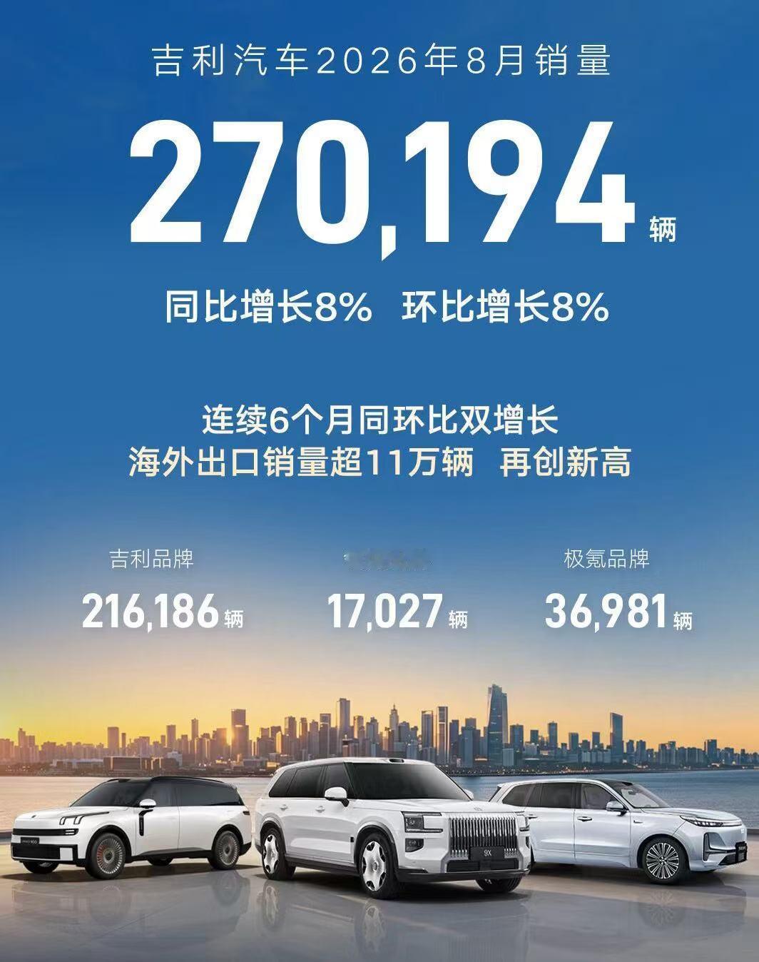 【创新高！吉利汽车8月销量超27万辆】日前，吉利汽车官宣：8月销量超27万辆，连