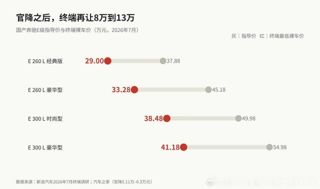 前几天看到一篇公号文章写奔驰E级，大意是：新能源已经攻下了SUV、MPV和家用轿