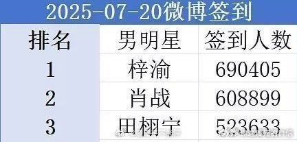 梓渝微博签到第一梓渝田栩宁超话签到人气 好猛的流量 [期待]梓渝站姐万转神图 ​