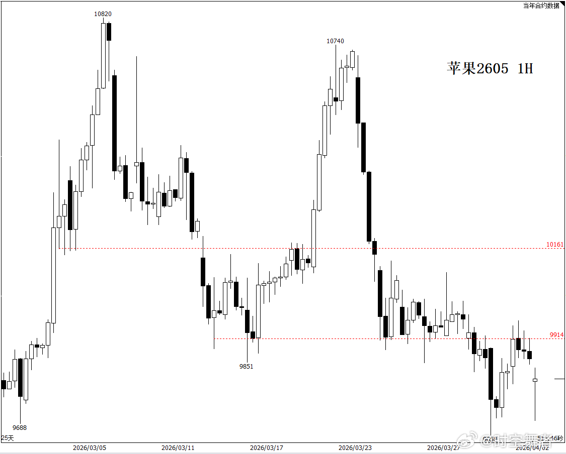 苹果 苹果在昨天指出的阻力位承压回落（9910一线）。目前两个需要关注的位置：一