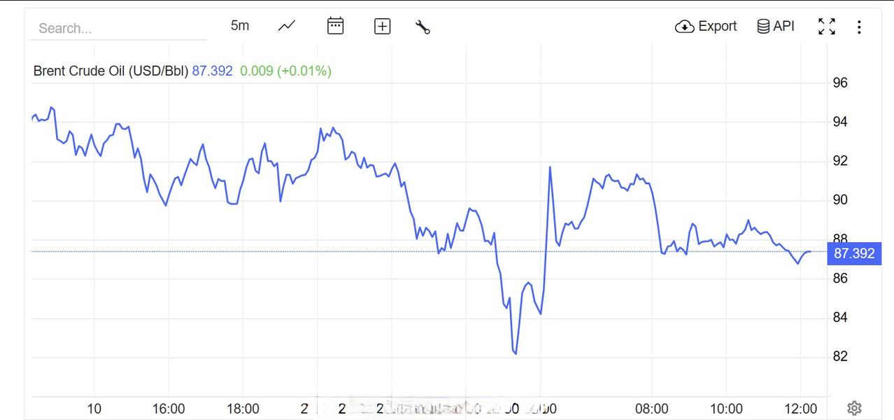 过去一天内，受到释放战略储备以及可能解除对俄罗斯石油制裁的消息影响，国际油价持续
