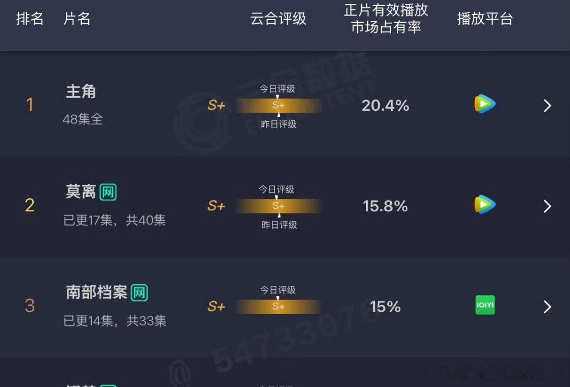 丁禹兮南部档案云合评级S+☝ 