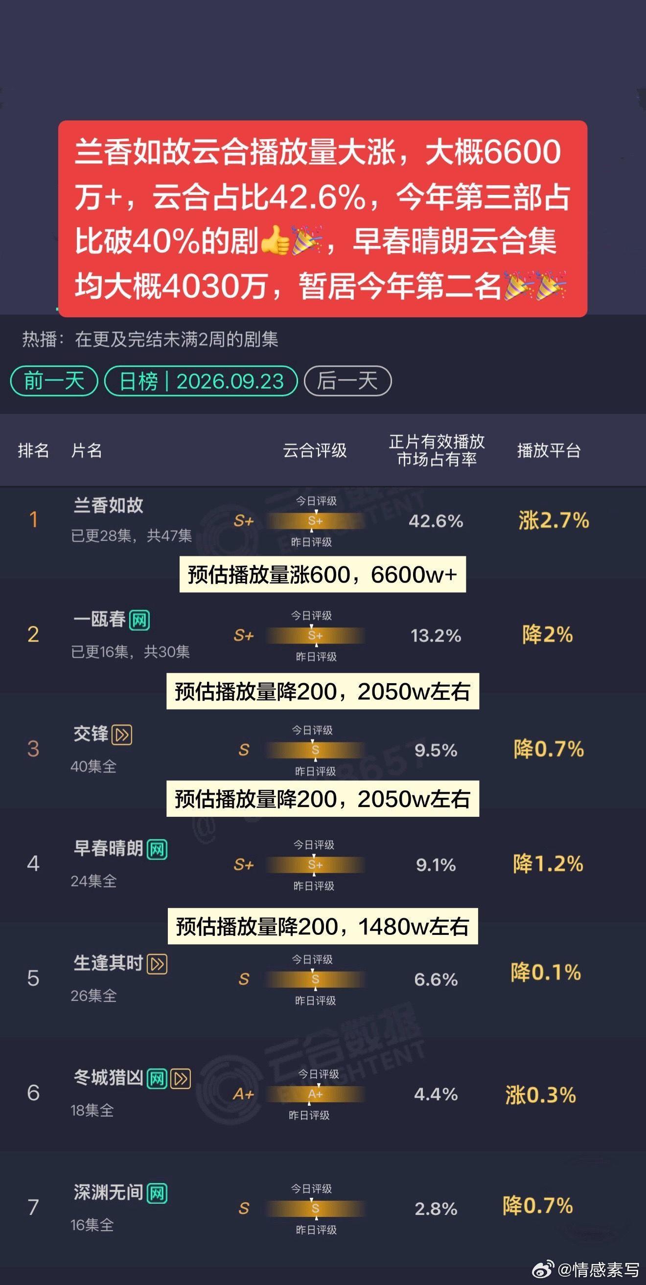 兰香如故云合42.6%，早春晴朗集均四千。兰香如故 播放量大涨，云合播放量大概6