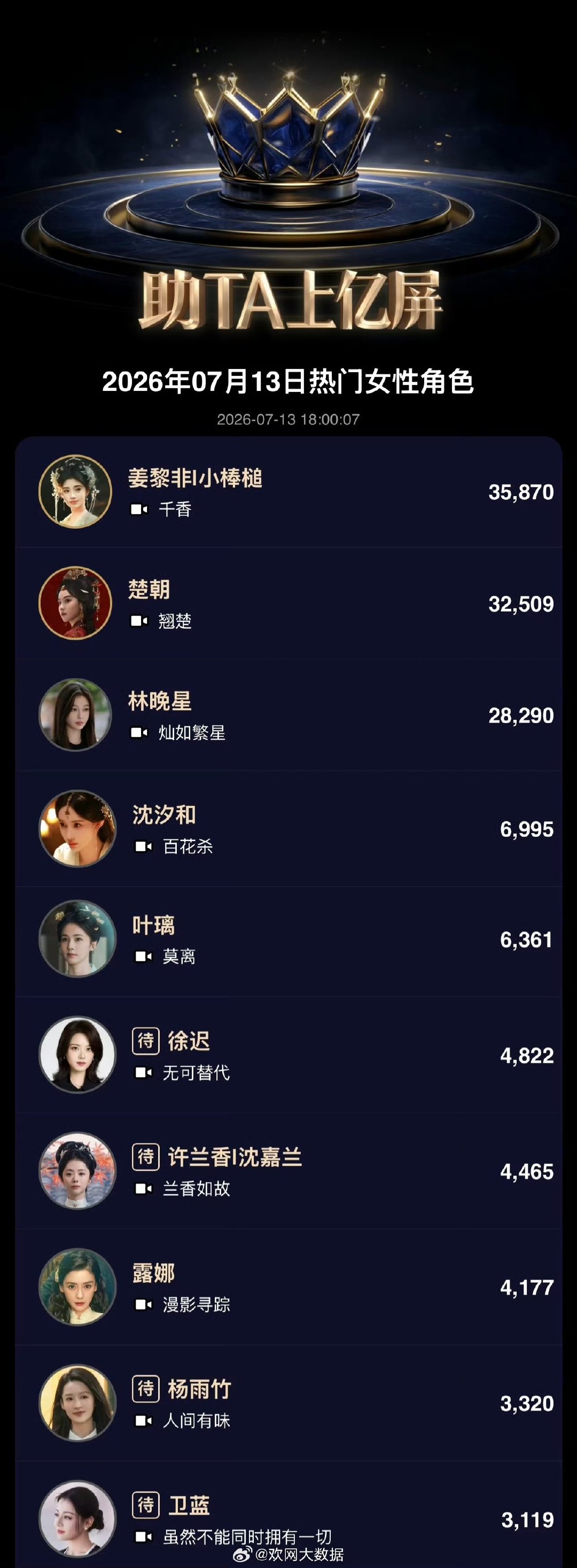 鞠婧祎姜黎非女性热门角色第一鞠婧祎姜黎非女性热门角色登顶 恭喜鞠婧祎姜黎非！ 