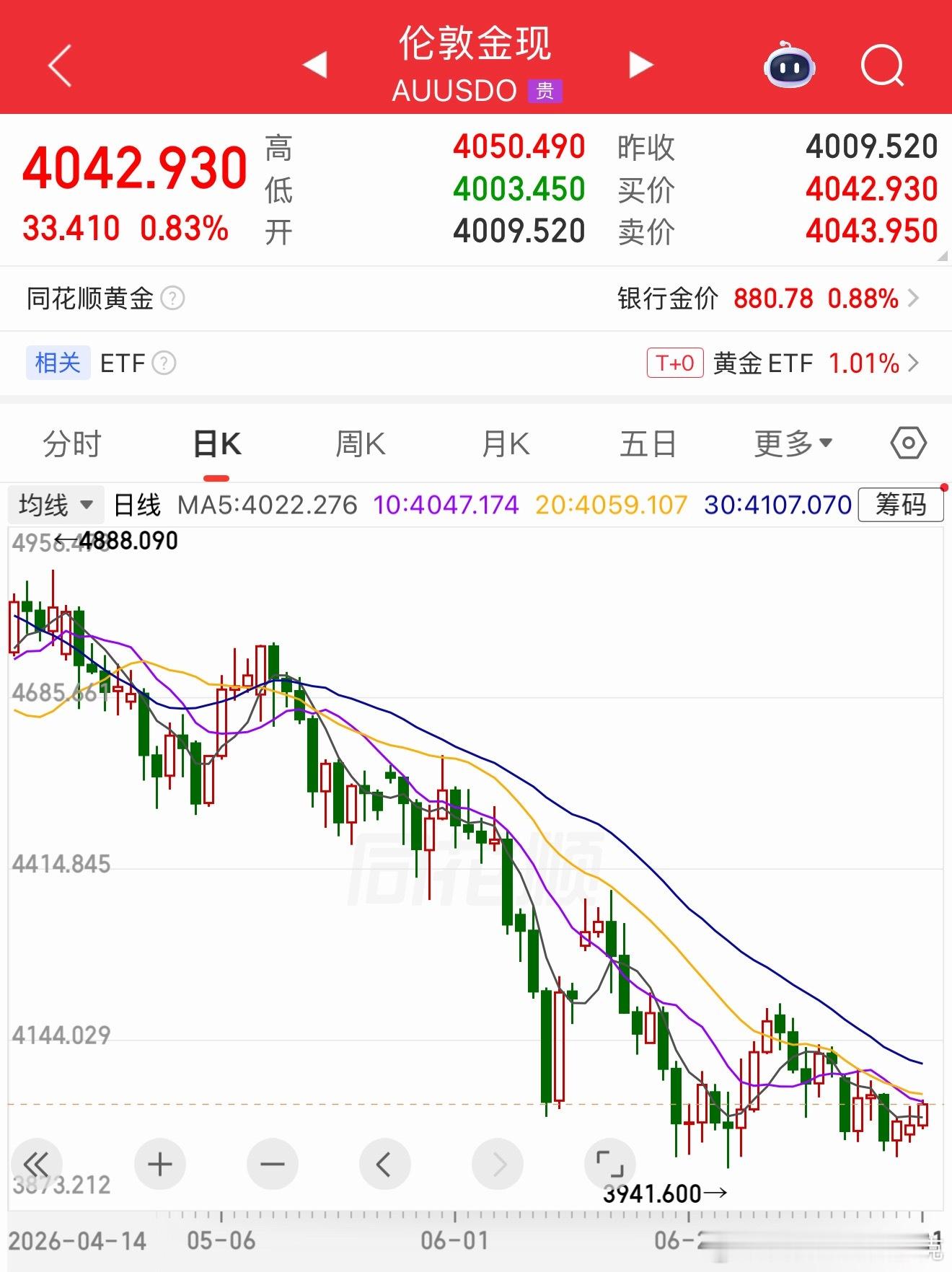 现在这个时候，三根阳线还能改变你的信仰吗？哈哈哈！ 
