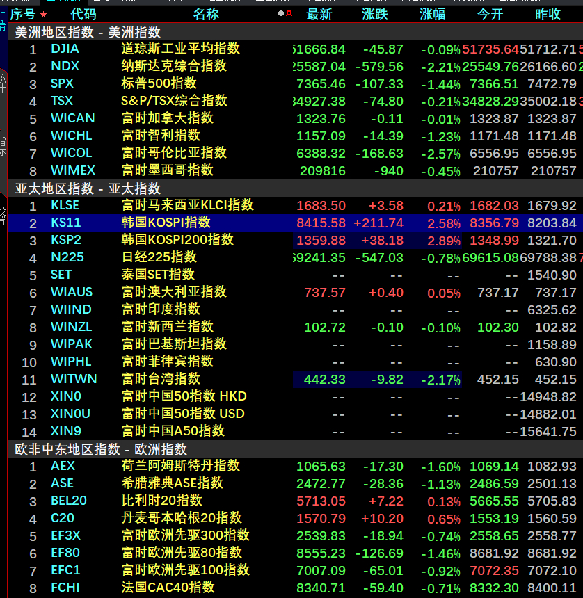 周二美股三大指数的走势偏向道琼斯工业指数小幅度回测，纳斯达克综合指数及标普500