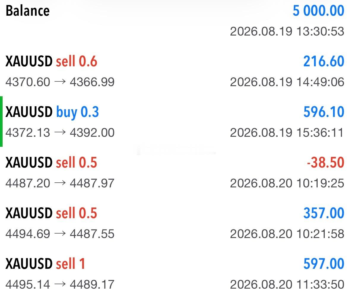 5000的翻仓之路还在继续，短线4495的空，4489出局，6美金！现货黄金黄金