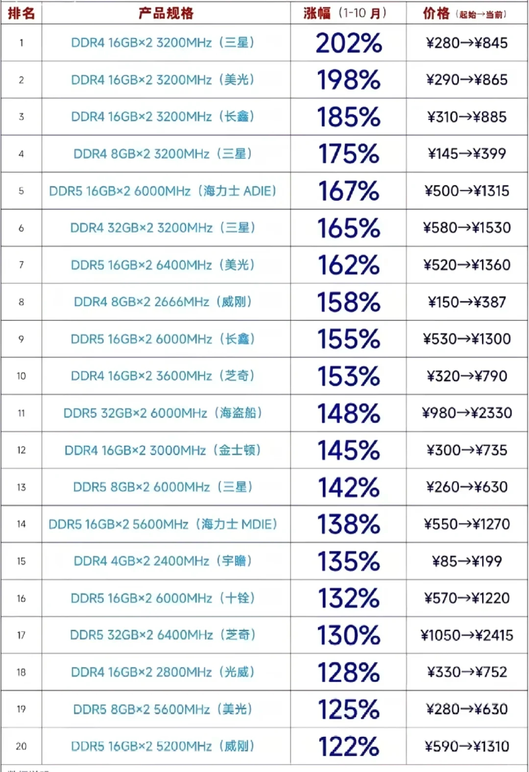 明年手机会大幅度涨价吗说白了，这波内存涨价不是厂商突然“良心变坏”，而是AI服务