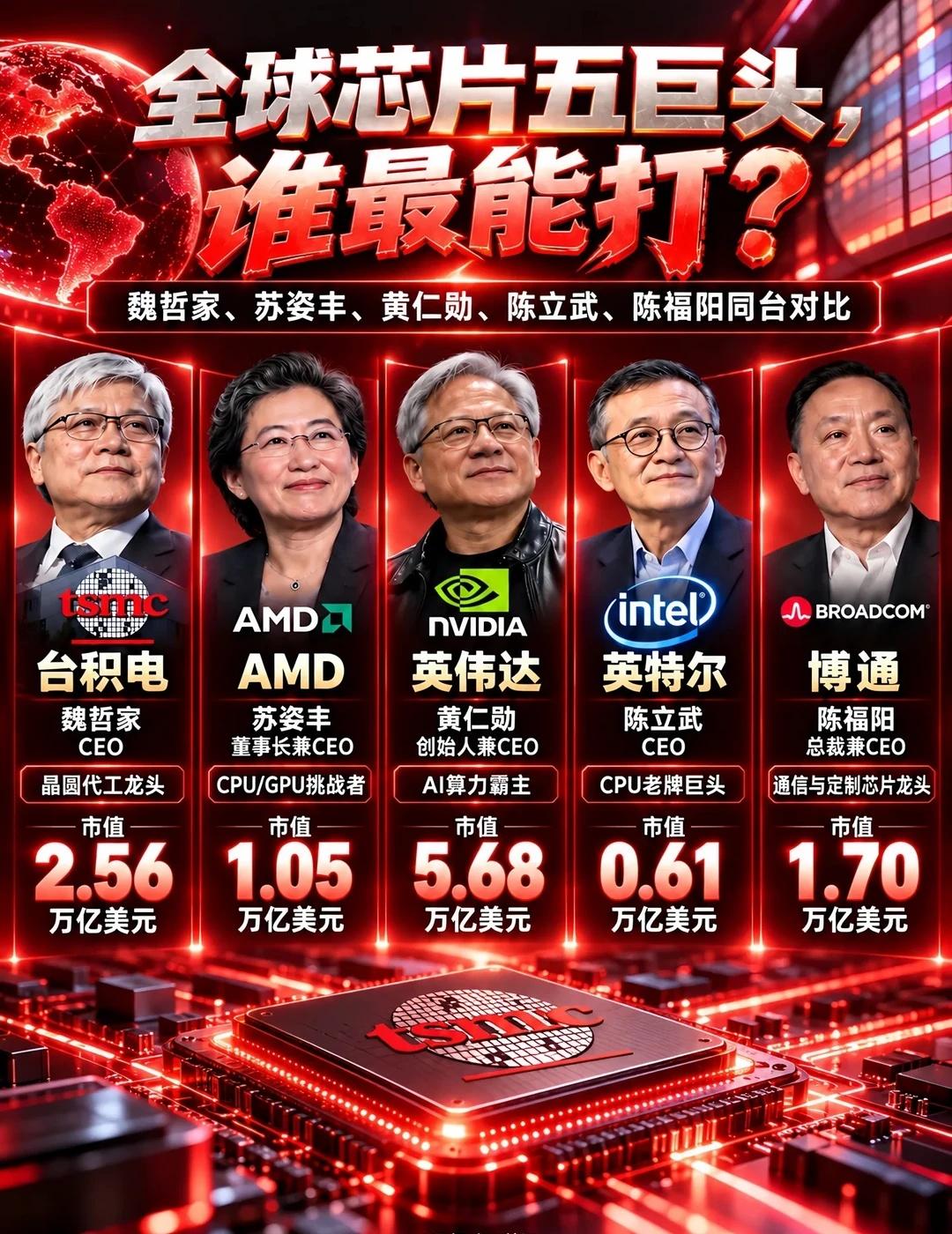 全球芯片五巨头，谁最能打？
投资理财 基金 股票 科技 排行榜 科技前沿与未来 
