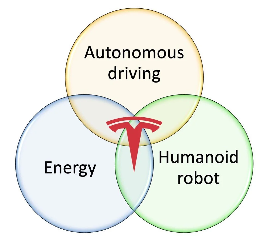 Cathie Wood认为未来最大的五个革命性领域包括： 🤖 自主机...