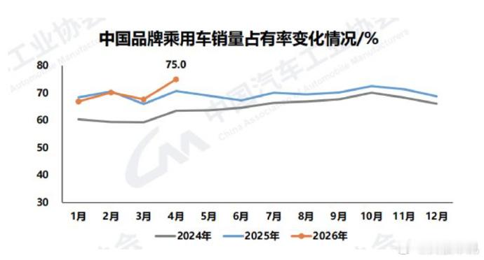 国产车4月拿下乘用车75%份额 乘联会最新发布 4 月乘用车市场数据，中国品牌乘