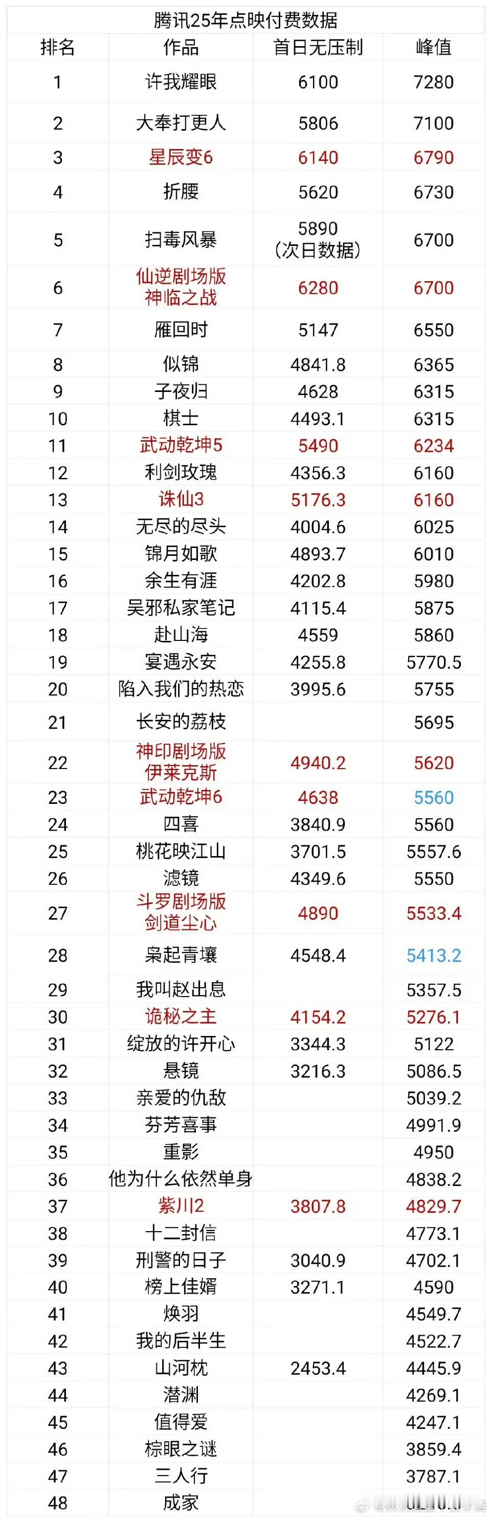 娱乐腾讯2025点映排名腾讯视频2025点映排名腾讯2025点映排名，许我耀眼第