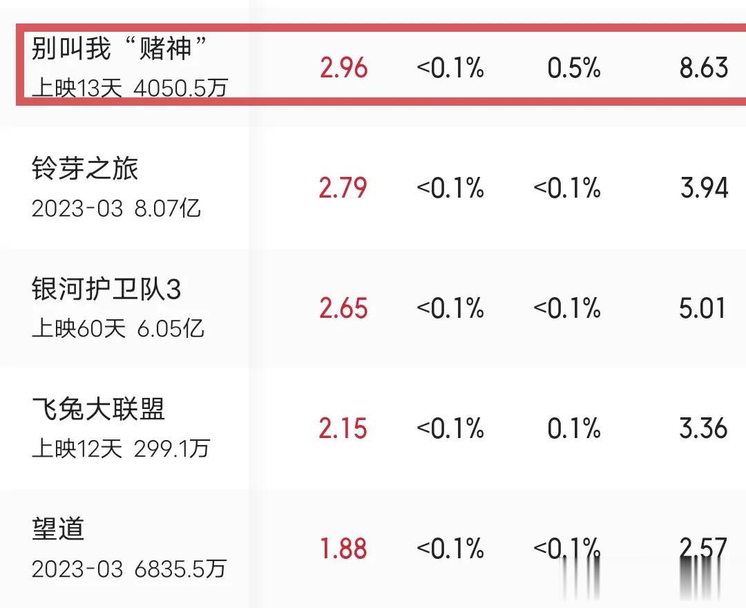 发哥真的是老了，《别叫我“赌神”》上映13天，票房才4000万左右，相比陈思城《