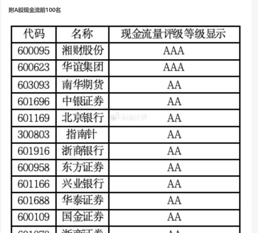 “A股现金流”百强榜出炉，券商板块的【湘财股份】、化工板块的【华谊集团】分属“龙