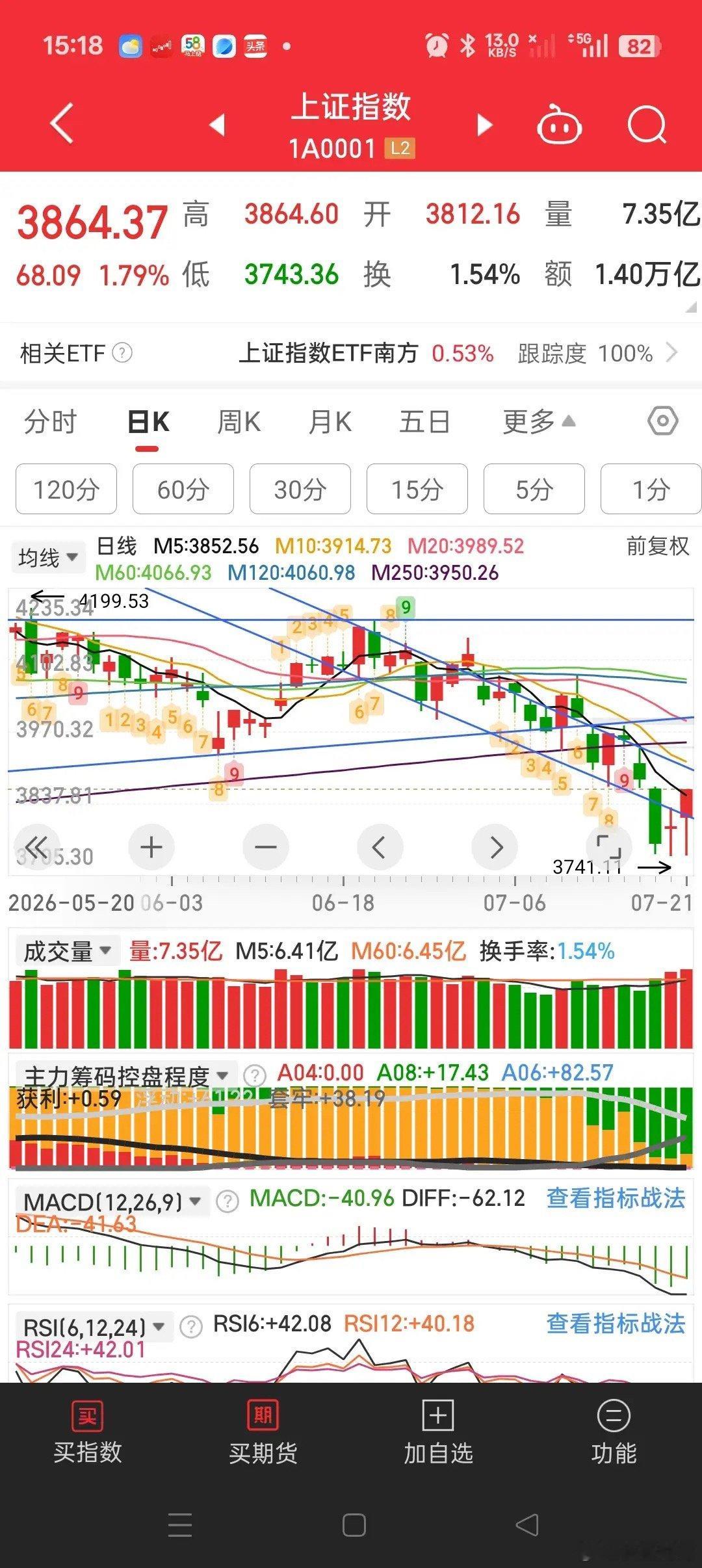 总觉得现在指数不太健康，目前也只有科技股能撑起指数，再者就是某队，科技下杀时，某
