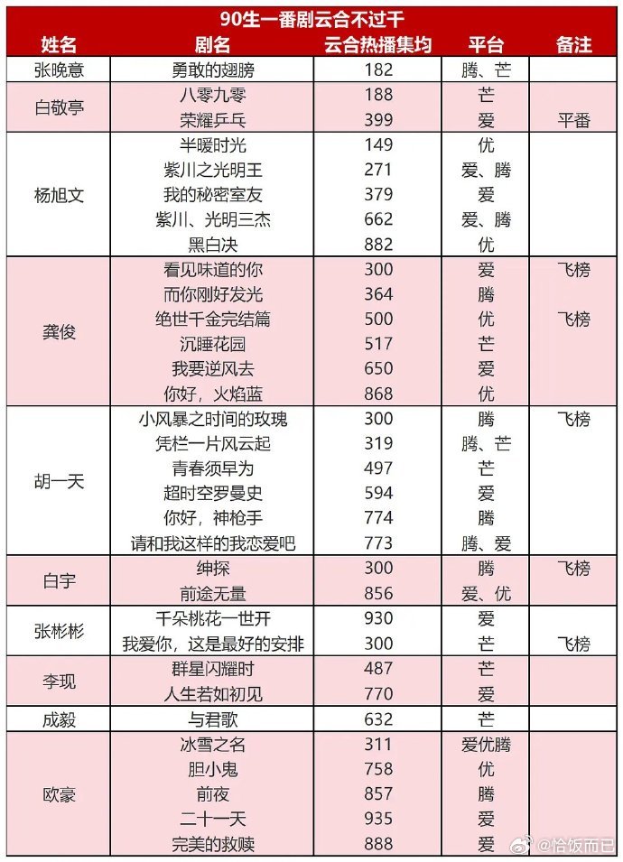 盘点90生一番云合集均不过千 ​​​